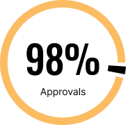 98% Approvals