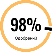 98% Одобрений